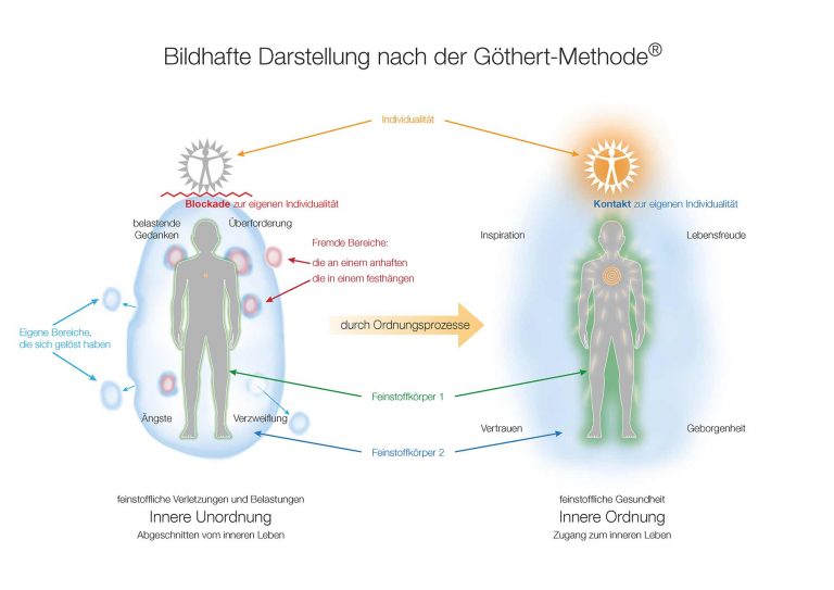 Bildhafte Darstellung nach der Göthert-Methode