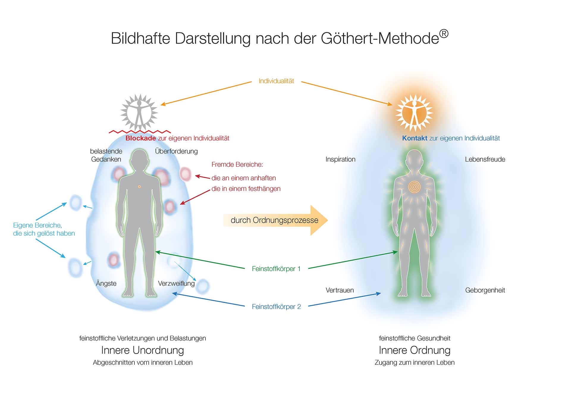 Bildhafte Darstellung nach der Göthert-Methode