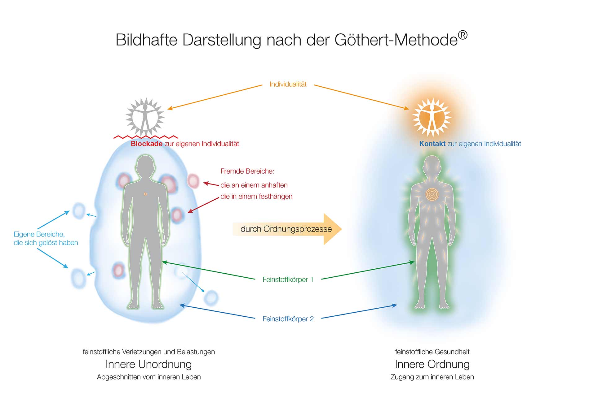 innere-ordnung-goethert-methode-02.jpg