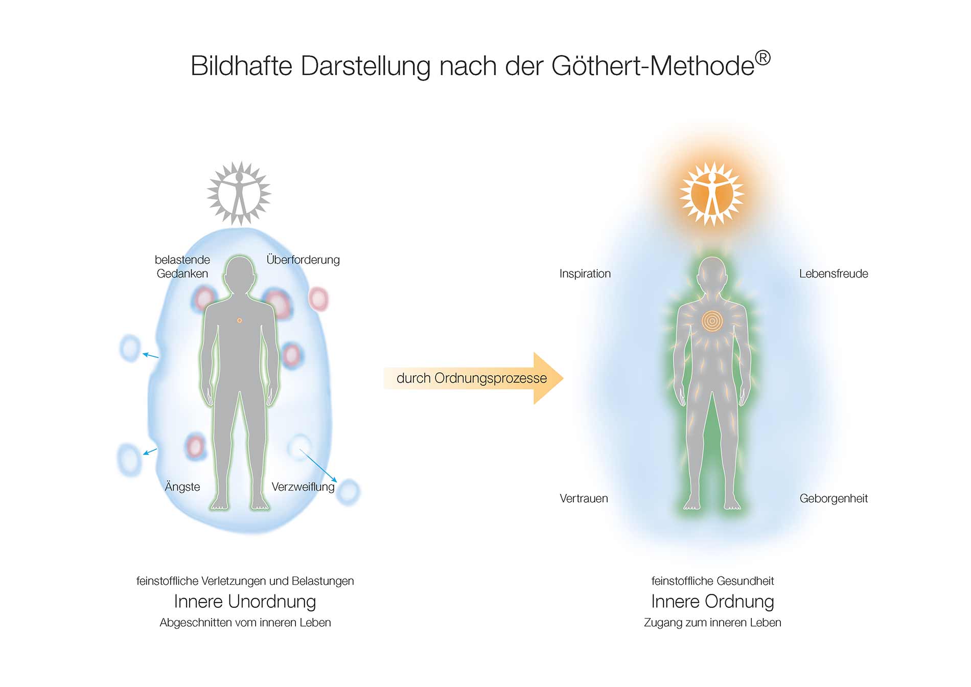 innere-ordnung-goethert-methode-03.jpg